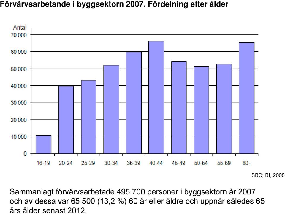 personer i byggsektorn år 2007 och av dessa var 65 500