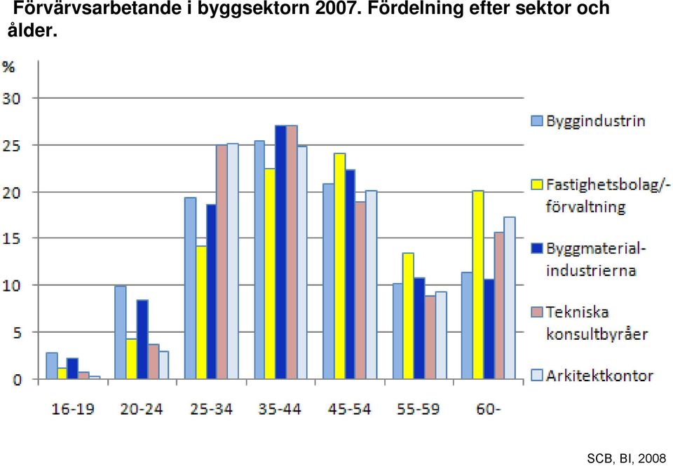Fördelning efter