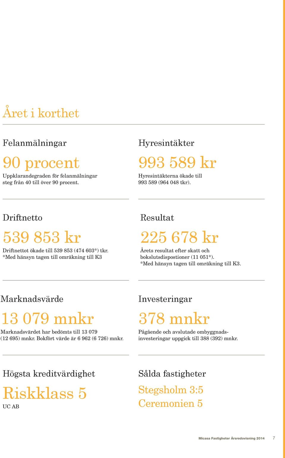 *Med hänsyn tagen till omräkning till K3 Resultat 225 678 kr Årets resultat efter skatt och bokslutsdispostioner (11 051*). *Med hänsyn tagen till omräkning till K3.