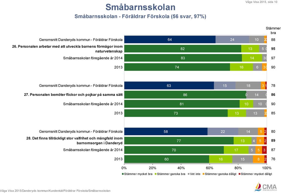 Föräldrar Förskola 63 15 18 3 1 78 27.