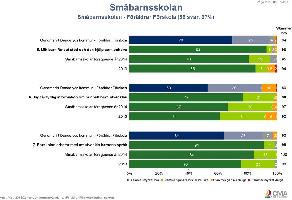 Föräldrar Förskola 53 36 1 10 1 89 6.