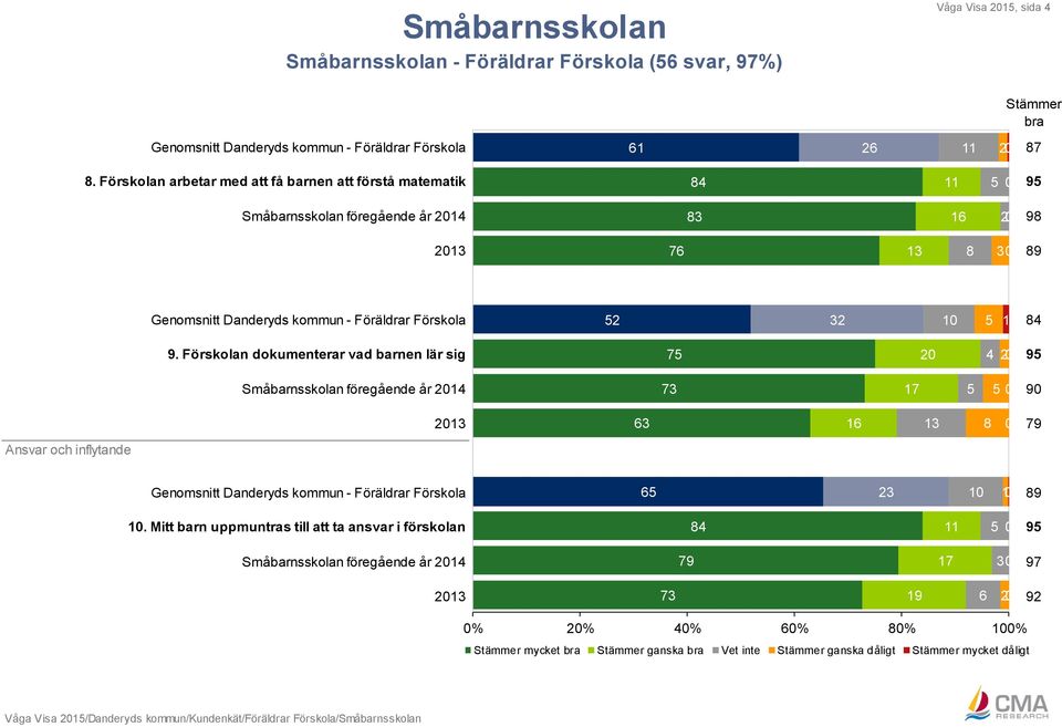 Förskola 52 32 10 5 1 84 9.