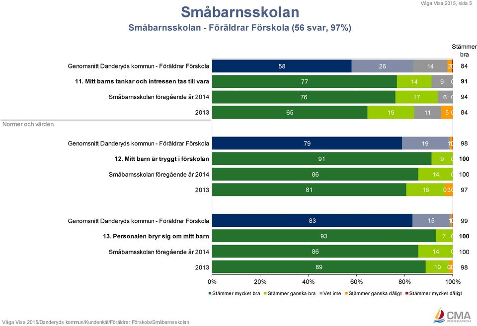 Genomsnitt Danderyds kommun - Föräldrar Förskola 79 19 10 12.