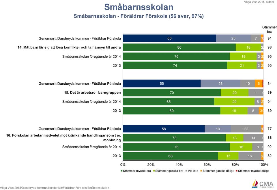 Föräldrar Förskola 55 28 10 5 1 84 15.
