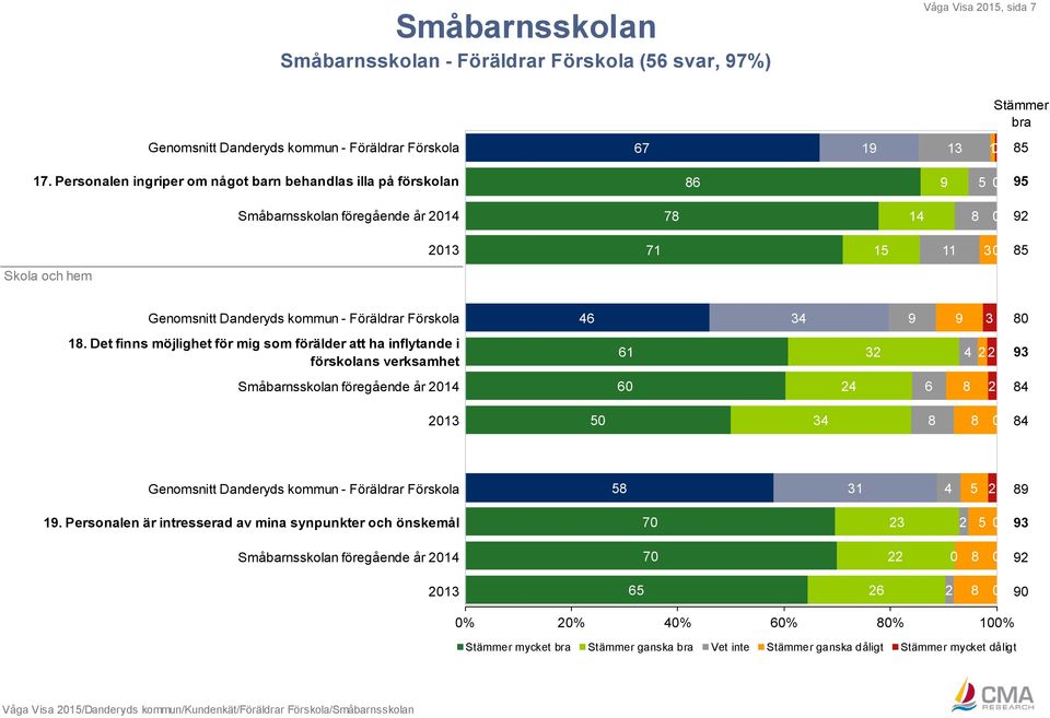 Föräldrar Förskola 46 34 9 9 3 80 18.