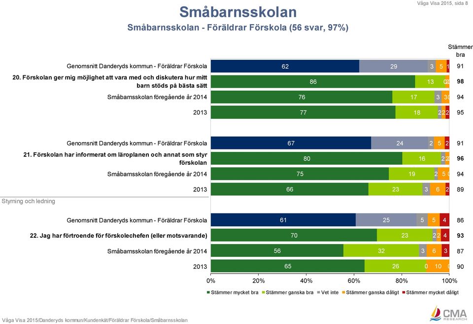 - Föräldrar Förskola 67 24 2 5 2 91 21.
