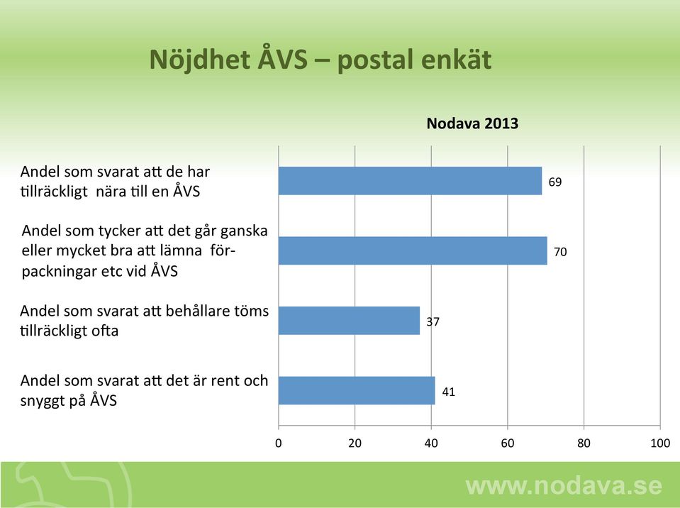 packningar etc vid ÅVS 69 70 Andel som svarat aa behållare töms Dllräckligt