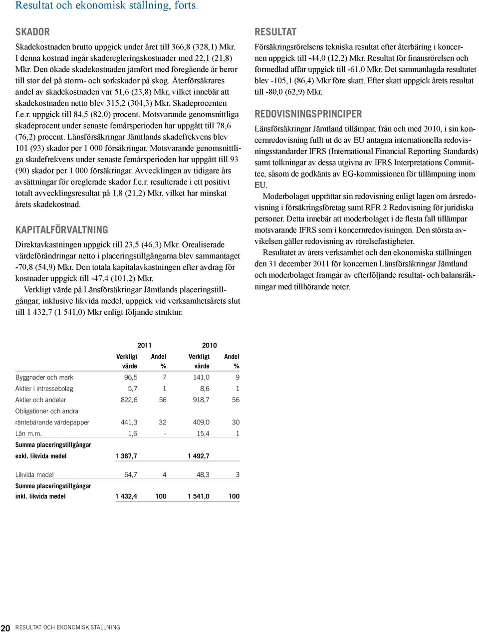Återförsäkrares andel av skadekostnaden var 51,6 (23,8) Mkr, vilket innebär att skadekostnaden netto blev 315,2 (304,3) Mkr. Skadeprocenten f.e.r. uppgick till 84,5 (82,0) procent.