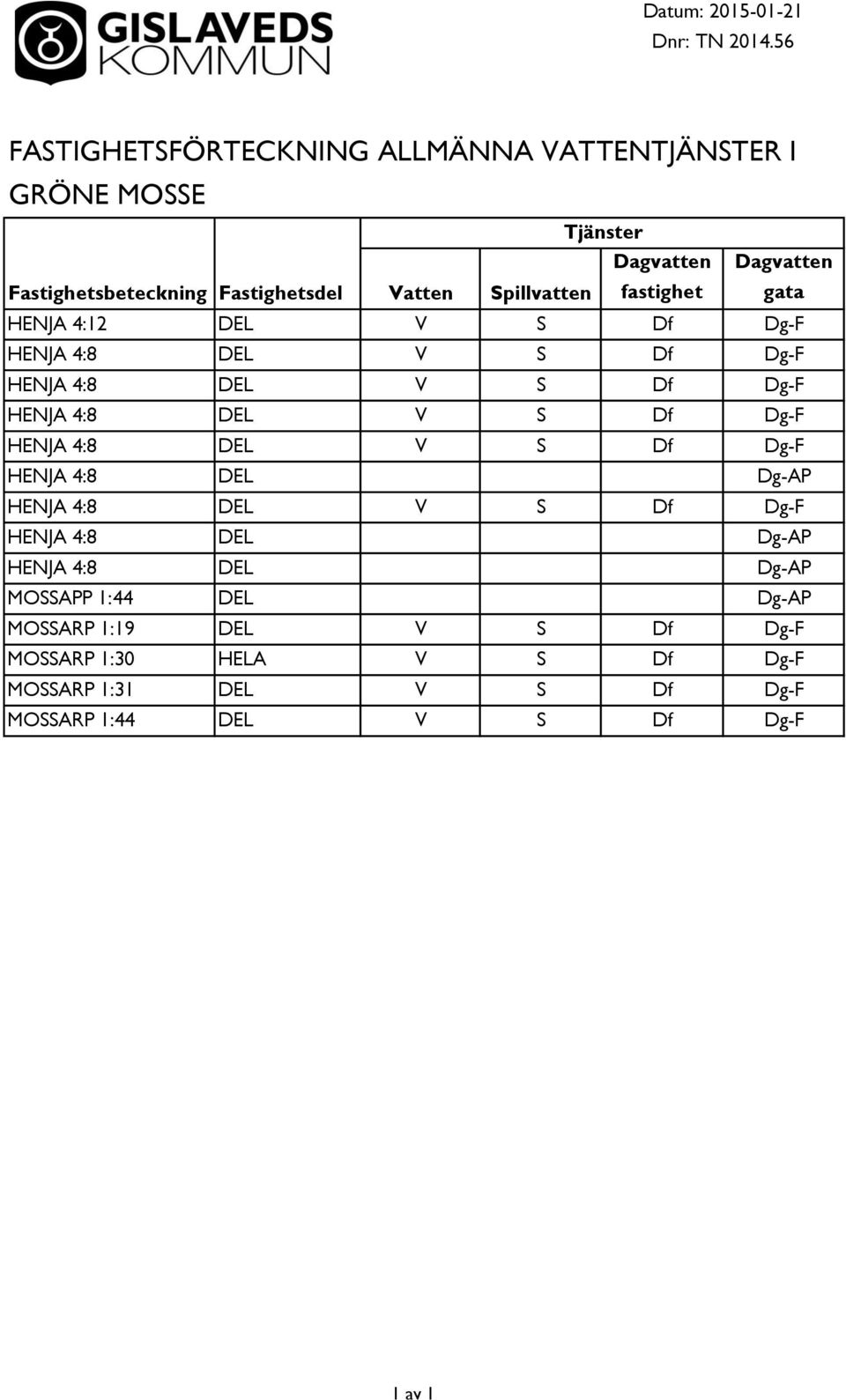 fastighet Dagvatten gata HENJA 4:12 DEL V S Df Dg-F HENJA 4:8 DEL V S Df Dg-F HENJA 4:8 DEL V S Df Dg-F HENJA 4:8 DEL V S Df Dg-F HENJA