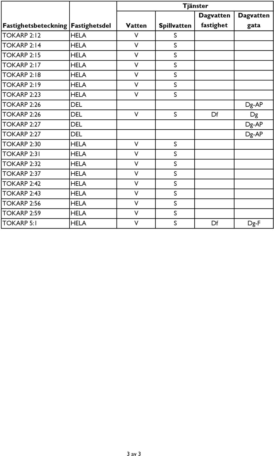 Dg-AP TOKARP 2:26 DEL V S Df Dg TOKARP 2:27 DEL Dg-AP TOKARP 2:27 DEL Dg-AP TOKARP 2:30 HELA V S TOKARP 2:31 HELA V S TOKARP 2:32 HELA