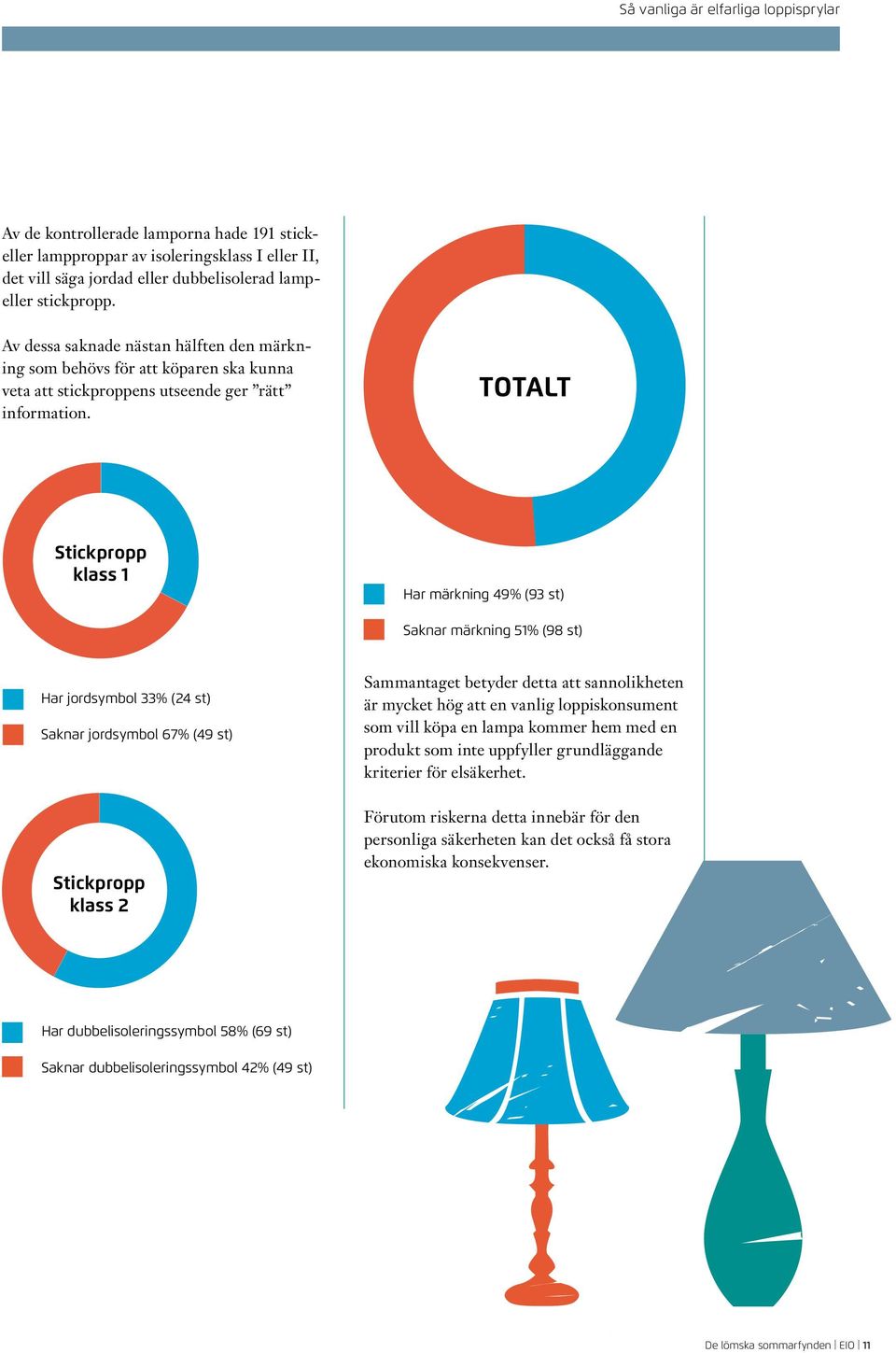 TOTALT Stickpropp klass 1 Har märkning 49% (93 st) Saknar märkning 51% (98 st) Har jordsymbol 33% (24 st) Saknar jordsymbol 67% (49 st) Sammantaget betyder detta att sannolikheten är mycket hög att