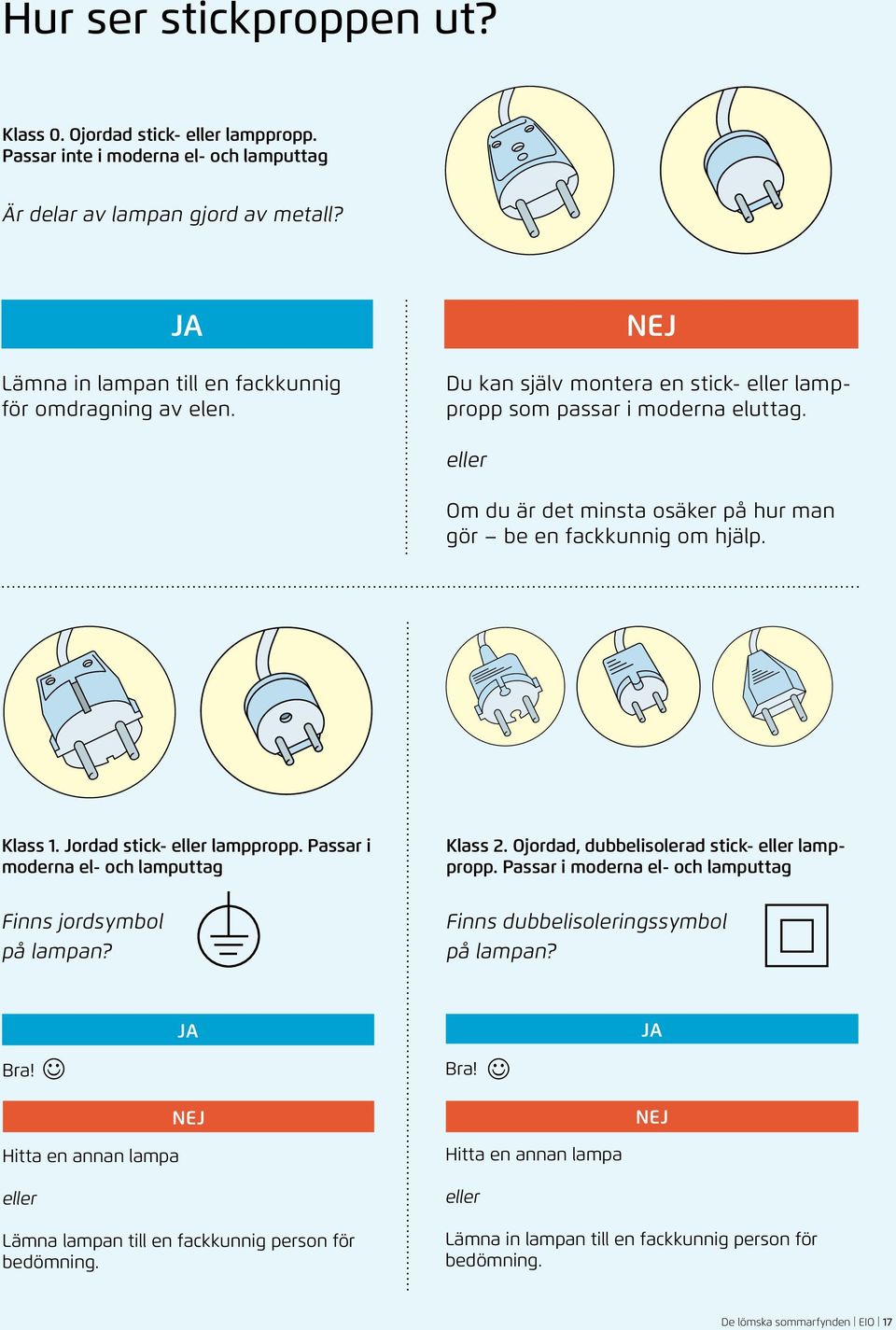 eller Om du är det minsta osäker på hur man gör be en fackkunnig om hjälp. Klass 1. Jordad stick- eller lamppropp. Passar i moderna el- och lamputtag Finns jordsymbol på lampan? Klass 2.