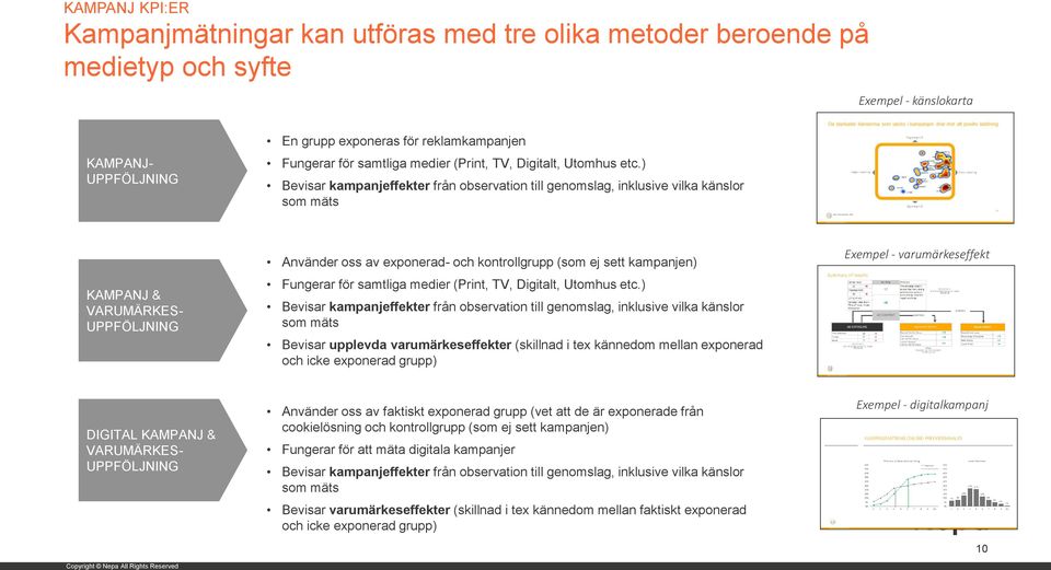 ) Bevisar kampanjeffekter från observation till genomslag, inklusive vilka känslor som mäts KAMPANJ & VARUMÄRKES- UPPFÖLJNING Använder oss av exponerad- och kontrollgrupp (som ej sett kampanjen)