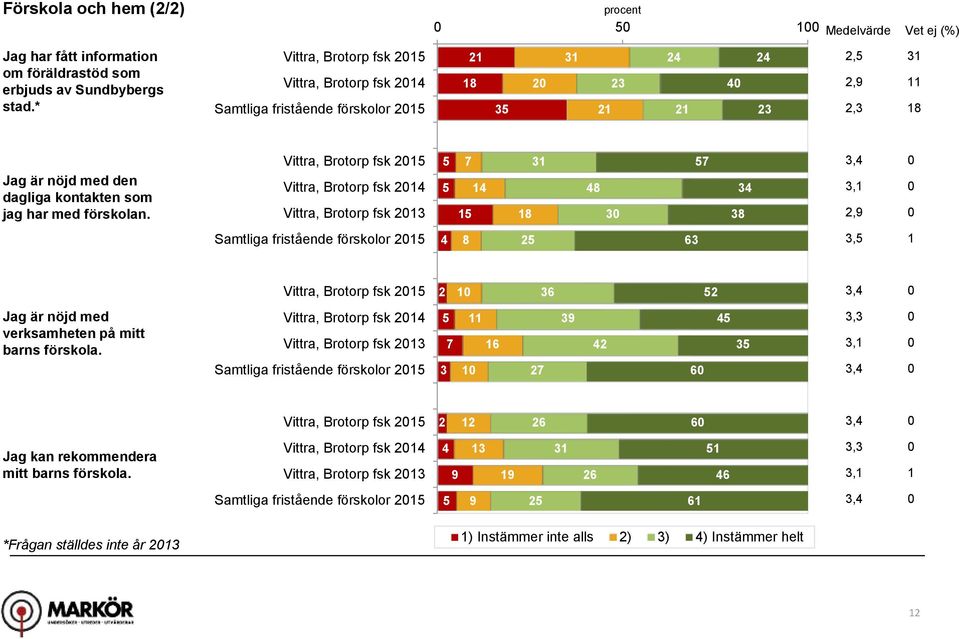 Vittra, Brotorp fsk 21 Vittra, Brotorp fsk 2 Vittra, Brotorp fsk 21 1 18 1 48 4 8,1 2, Samtliga fristående förskolor 21 4 8 2 6, 1 Vittra, Brotorp fsk 21 2 1 6 2 Jag är nöjd med verksamheten på mitt