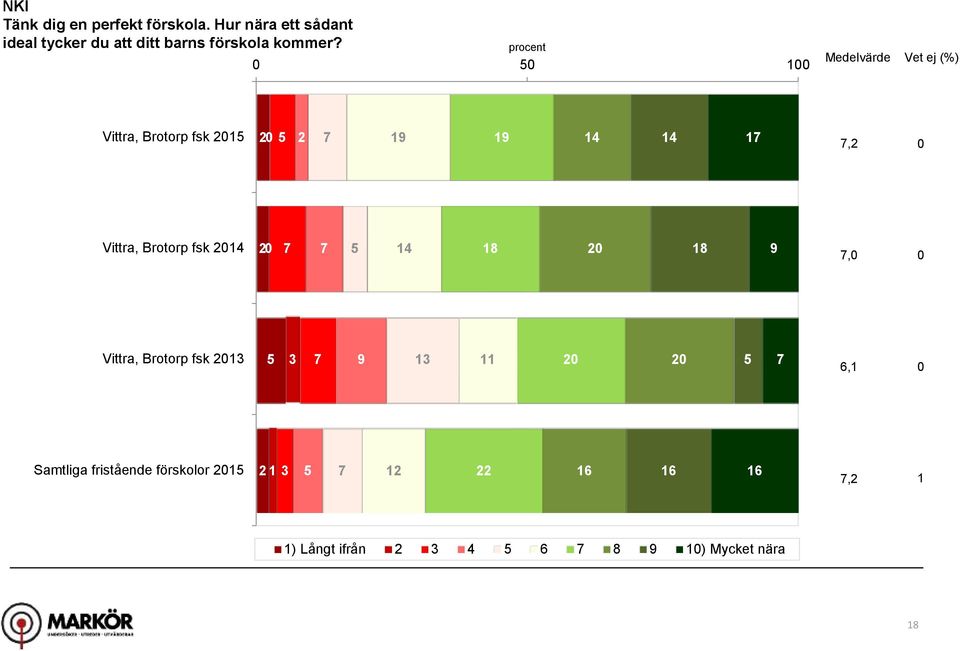 procent 1 Medelvärde Vet ej (%) Vittra, Brotorp fsk 21 2 2 1 1 1,2 Vittra,