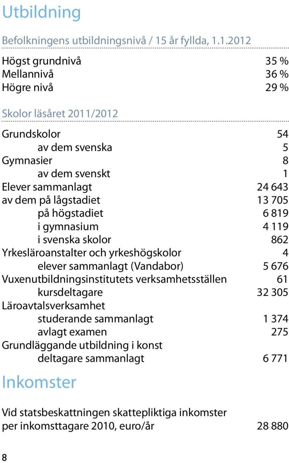 1.2012 Högst grundnivå 35 % Mellannivå 36 % Högre nivå 29 % Skolor läsåret 2011/2012 Grundskolor 54 av dem svenska 5 Gymnasier 8 av dem svenskt 1 Elever sammanlagt 24 643