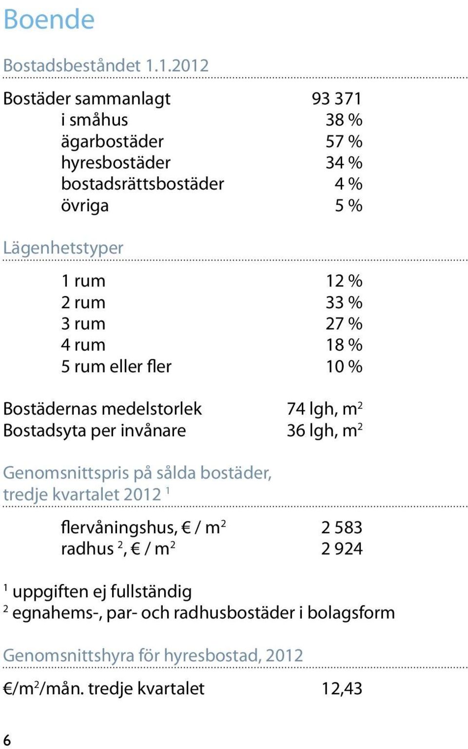 rum 12 % 2 rum 33 % 3 rum 27 % 4 rum 18 % 5 rum eller fler 10 % Bostädernas medelstorlek 74 lgh, m 2 Bostadsyta per invånare 36 lgh, m 2