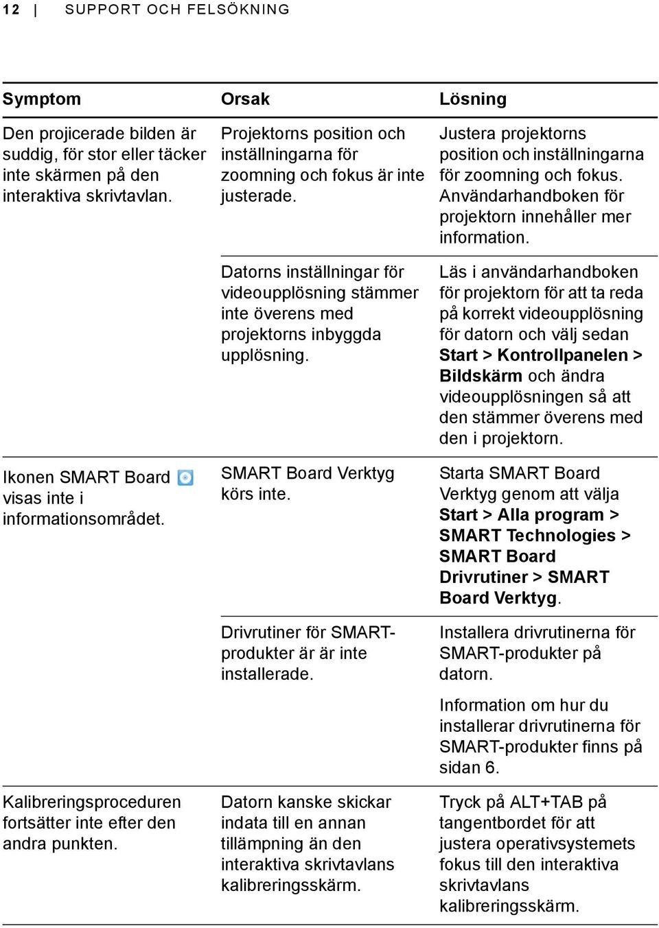 Datorns inställningar för videoupplösning stämmer inte överens med projektorns inbyggda upplösning. SMART Board Verktyg körs inte. Drivrutiner för SMARTprodukter är är inte installerade.