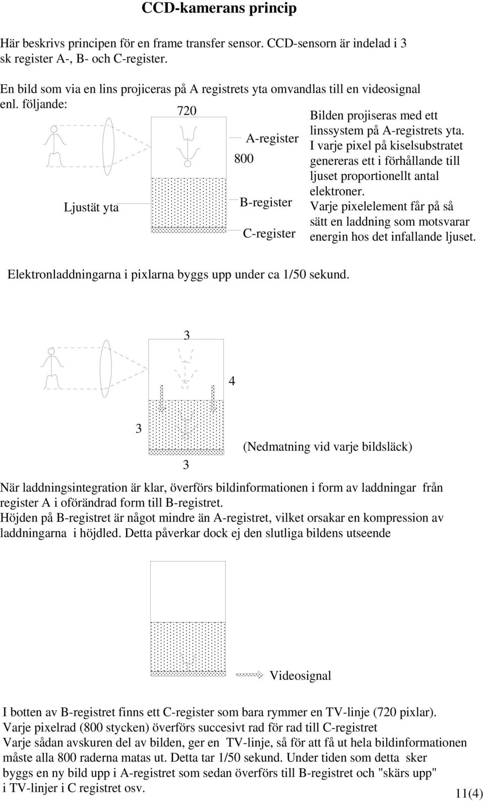 A-register I varje pixel på kiselsubstratet 800 genereras ett i förhållande till ljuset proportionellt antal elektroner.