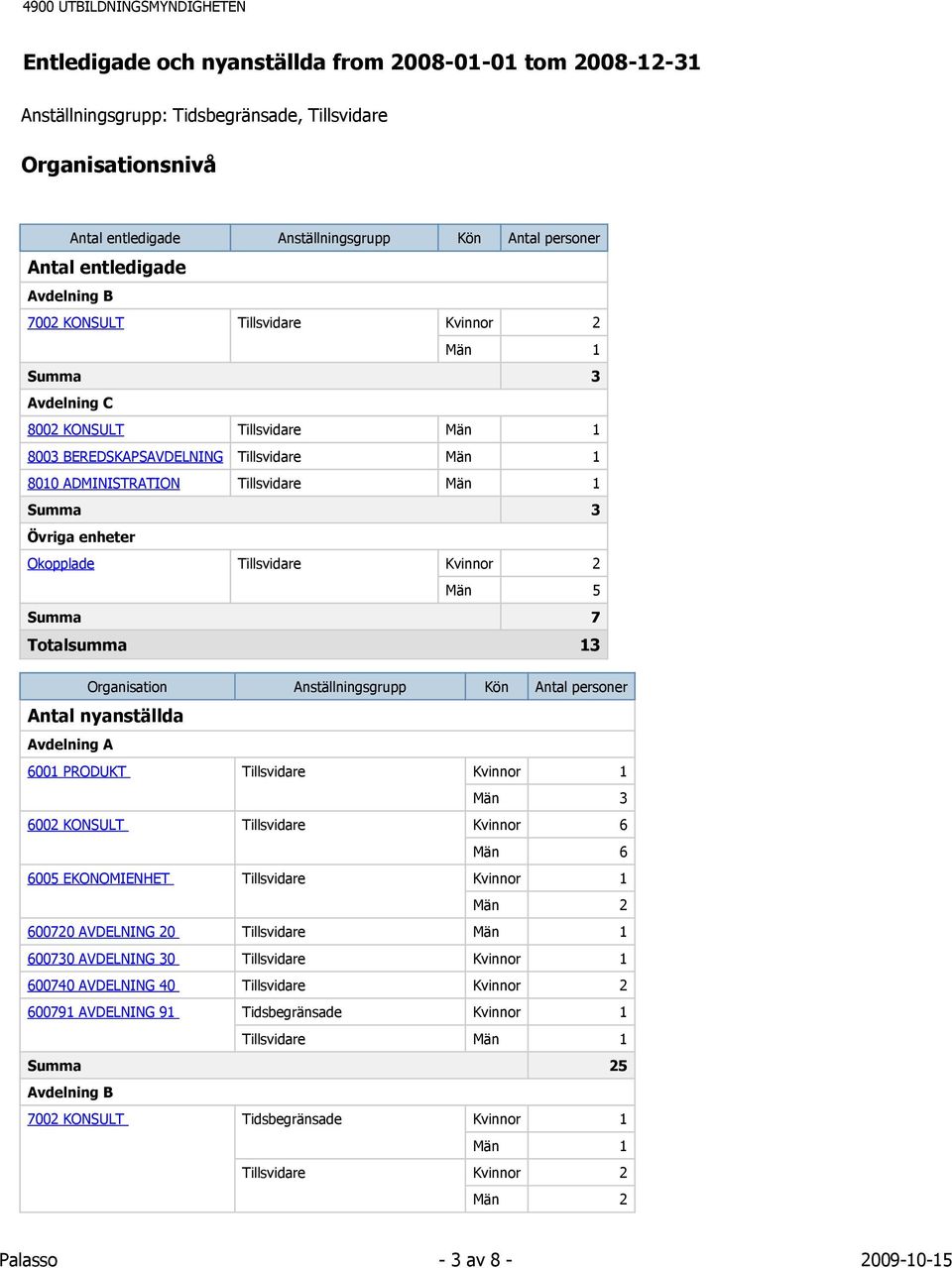 Okopplade Tillsvidare Kvinnor 2 Män 5 Summa 7 Totalsumma 13 Organisation Anställningsgrupp Kön Antal personer Avdelning A 6001 PRODUKT Tillsvidare Kvinnor 1 Män 3 6002 KONSULT Tillsvidare Kvinnor 6