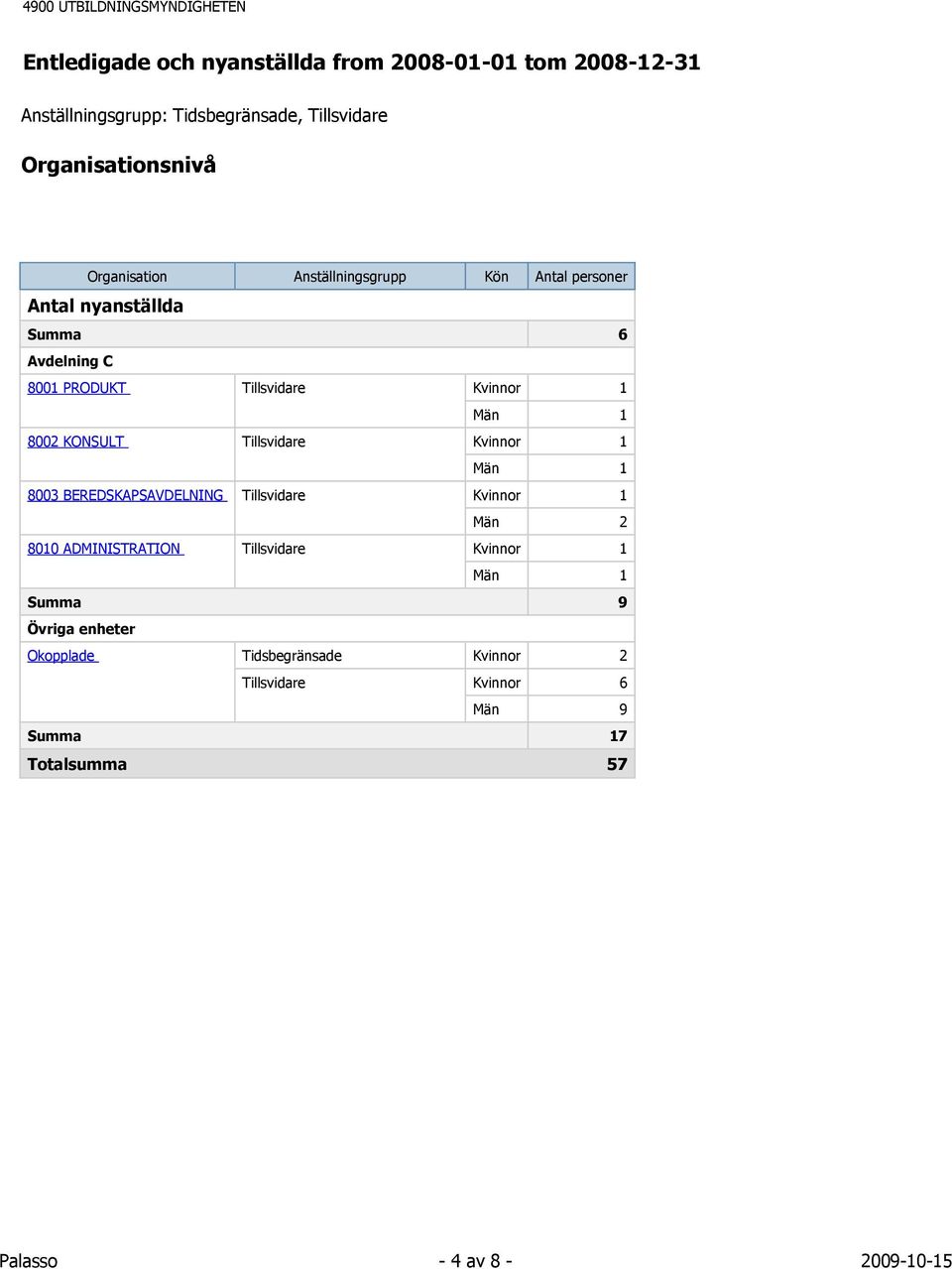 Kvinnor 1 8002 KONSULT Tillsvidare Kvinnor 1 8003 BEREDSKAPSAVDELNING Tillsvidare Kvinnor 1 Män 2 8010 ADMINISTRATION