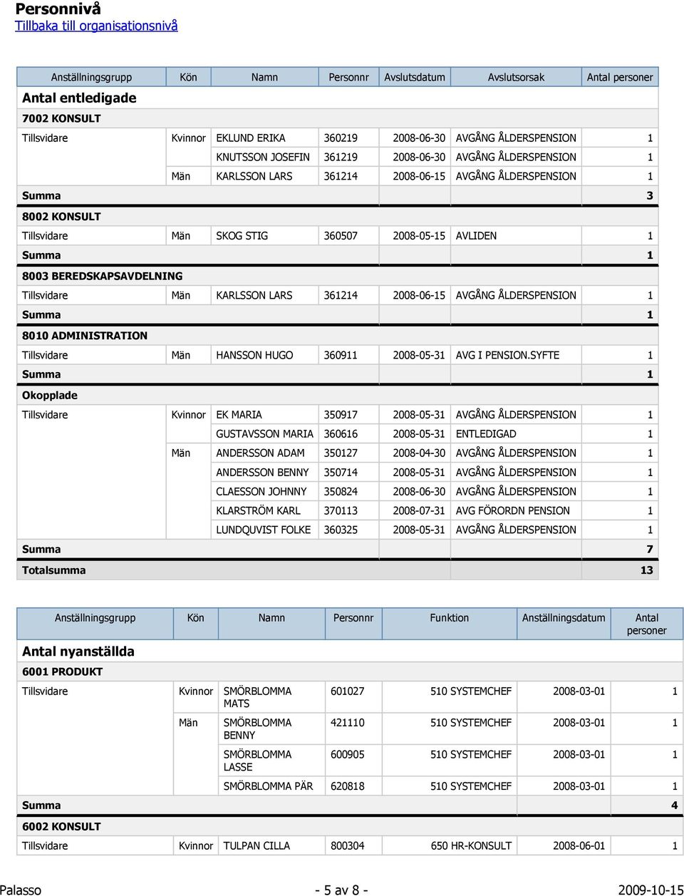 2008-05-15 AVLIDEN 1 8003 BEREDSKAPSAVDELNING Tillsvidare Män KARLSSON LARS 361214 2008-06-15 AVGÅNG ÅLDERSPENSION 1 8010 ADMINISTRATION Tillsvidare Män HANSSON HUGO 360911 2008-05-31 AVG I PENSION.