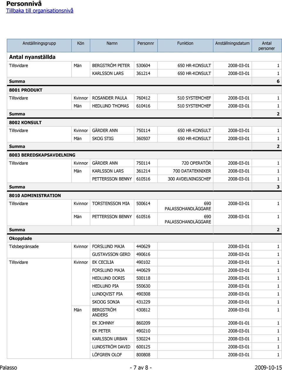 Tillsvidare Kvinnor GÄRDER ANN 750114 650 HR-KONSULT 2008-03-01 1 Män SKOG STIG 360507 650 HR-KONSULT 2008-03-01 1 8003 BEREDSKAPSAVDELNING Tillsvidare Kvinnor GÄRDER ANN 750114 720 OPERATÖR