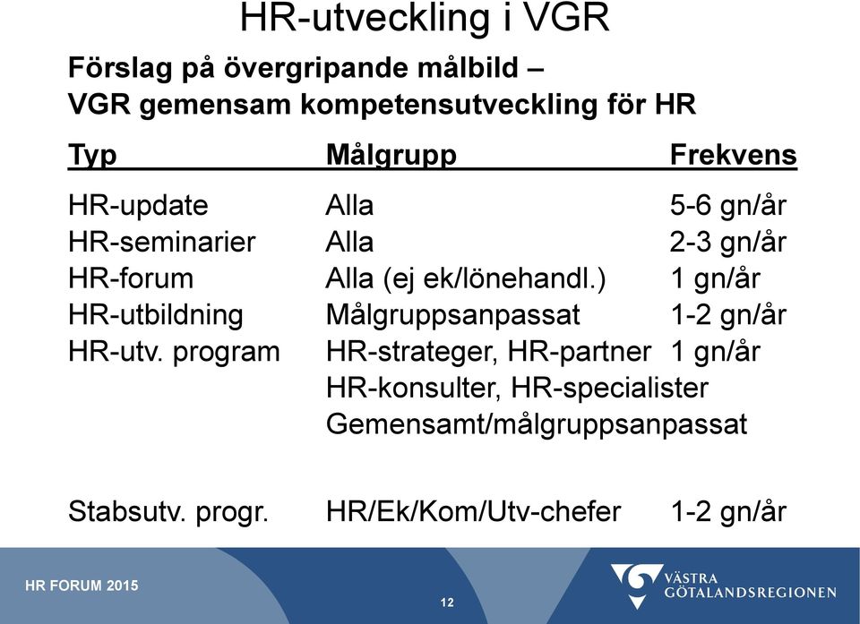 ek/lönehandl.) 1 gn/år HR-utbildning Målgruppsanpassat 1-2 gn/år HR-utv.
