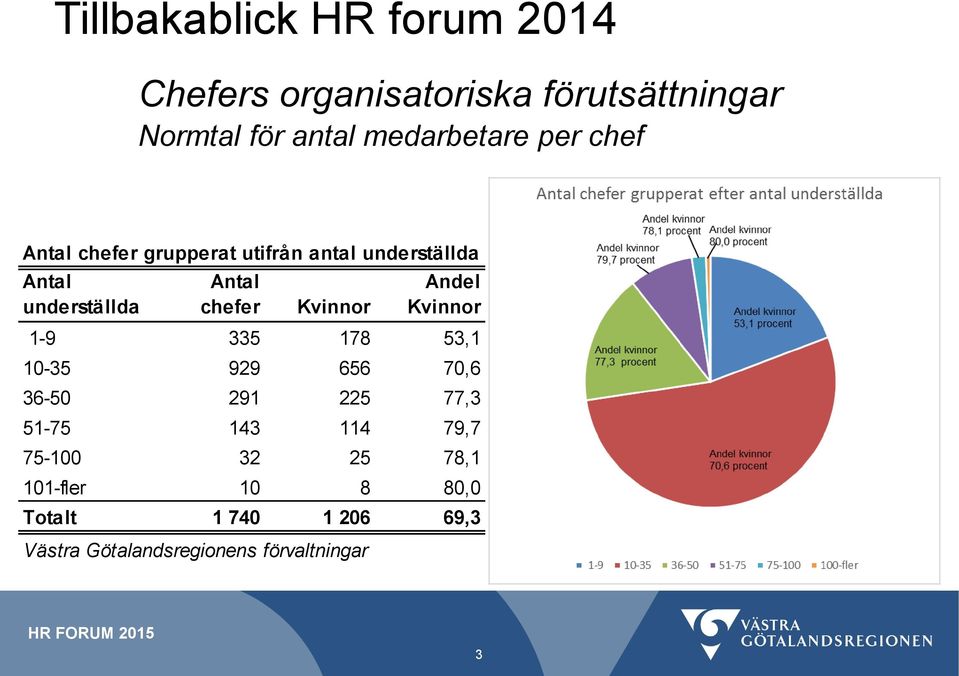chefer Kvinnor Andel Kvinnor 1-9 335 178 53,1 10-35 929 656 70,6 36-50 291 225 77,3 51-75 143