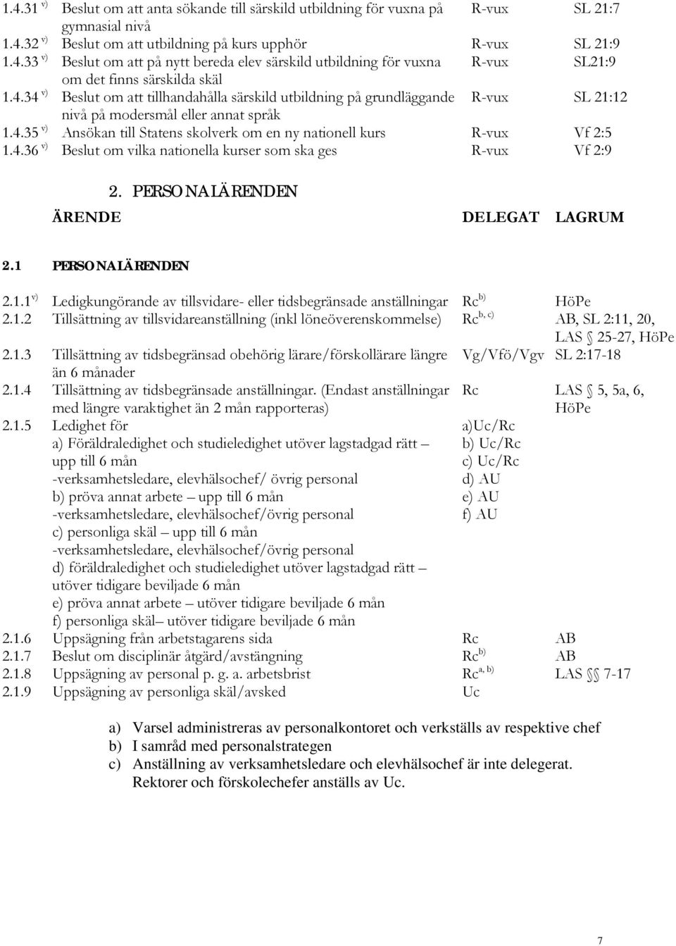 4.36 v) Beslut om vilka nationella kurser som ska ges R-vux Vf 2:9 ÄRENDE 2. PERSONALÄRENDEN DELEGAT LAGRUM 2.1 PERSONALÄRENDEN 2.1.1 v) Ledigkungörande av tillsvidare- eller tidsbegränsade anställningar Rc b) HöPe 2.