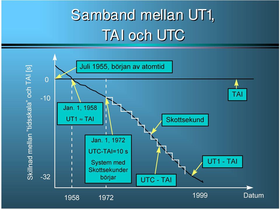 1, 1958 TAI UT1 TAI Skottsekund Jan.