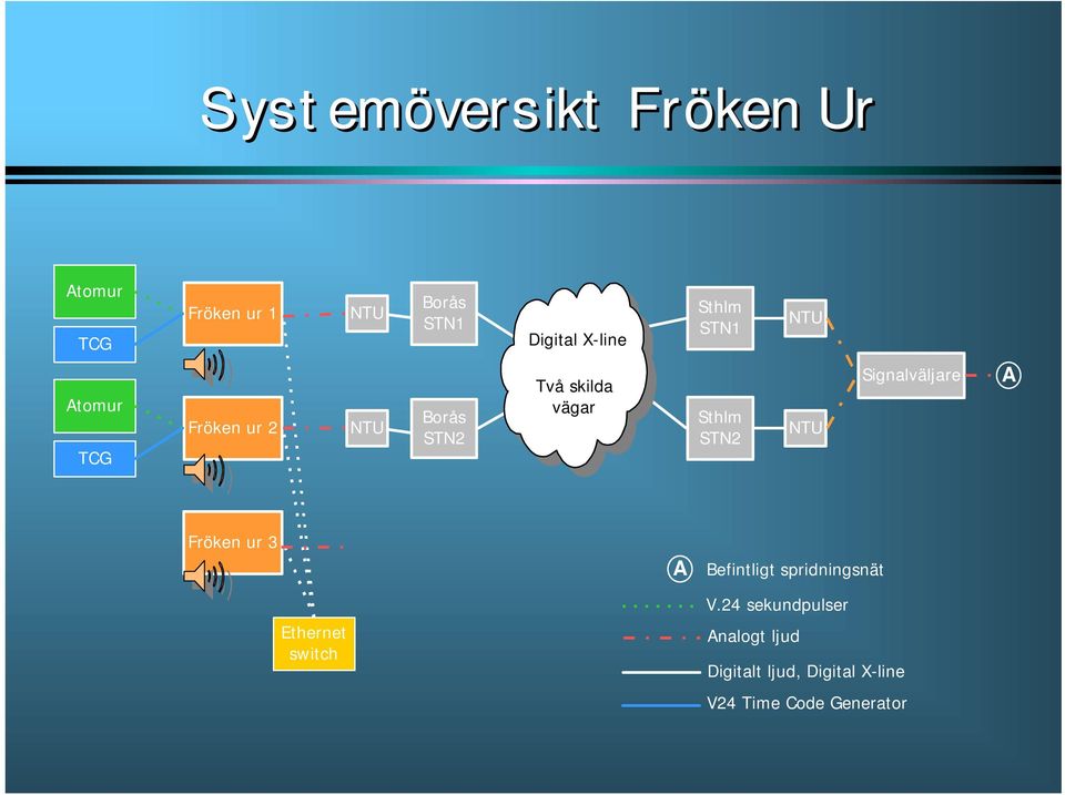 STN2 NTU Signalväljare A Fröken ur 3 A Befintligt spridningsnät Ethernet switch