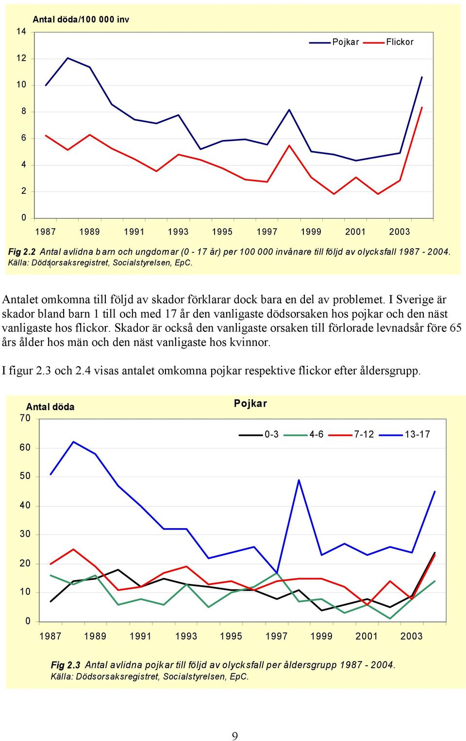 I Sverige är skador bland barn 1 till och med 17 år den vanligaste dödsorsaken hos pojkar och den näst vanligaste hos flickor.