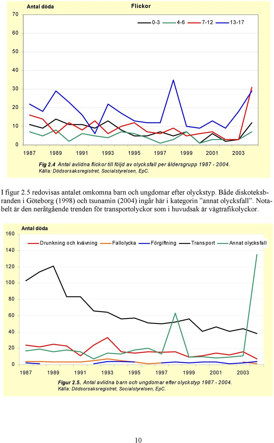 Både diskoteksbranden i Göteborg (1998) och tsunamin (24) ingår här i kategorin annat olycksfall.
