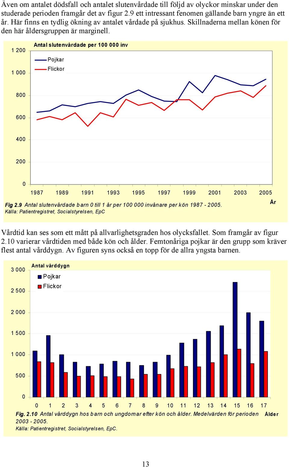 1 2 1 Antal slutenvårdade per 1 inv 8 6 4 2 1987 1989 1991 1993 1995 1997 1999 21 23 25 Fig 2.9 Antal slutenvårdade barn till 1 år per 1 invånare per kön 1987-25.