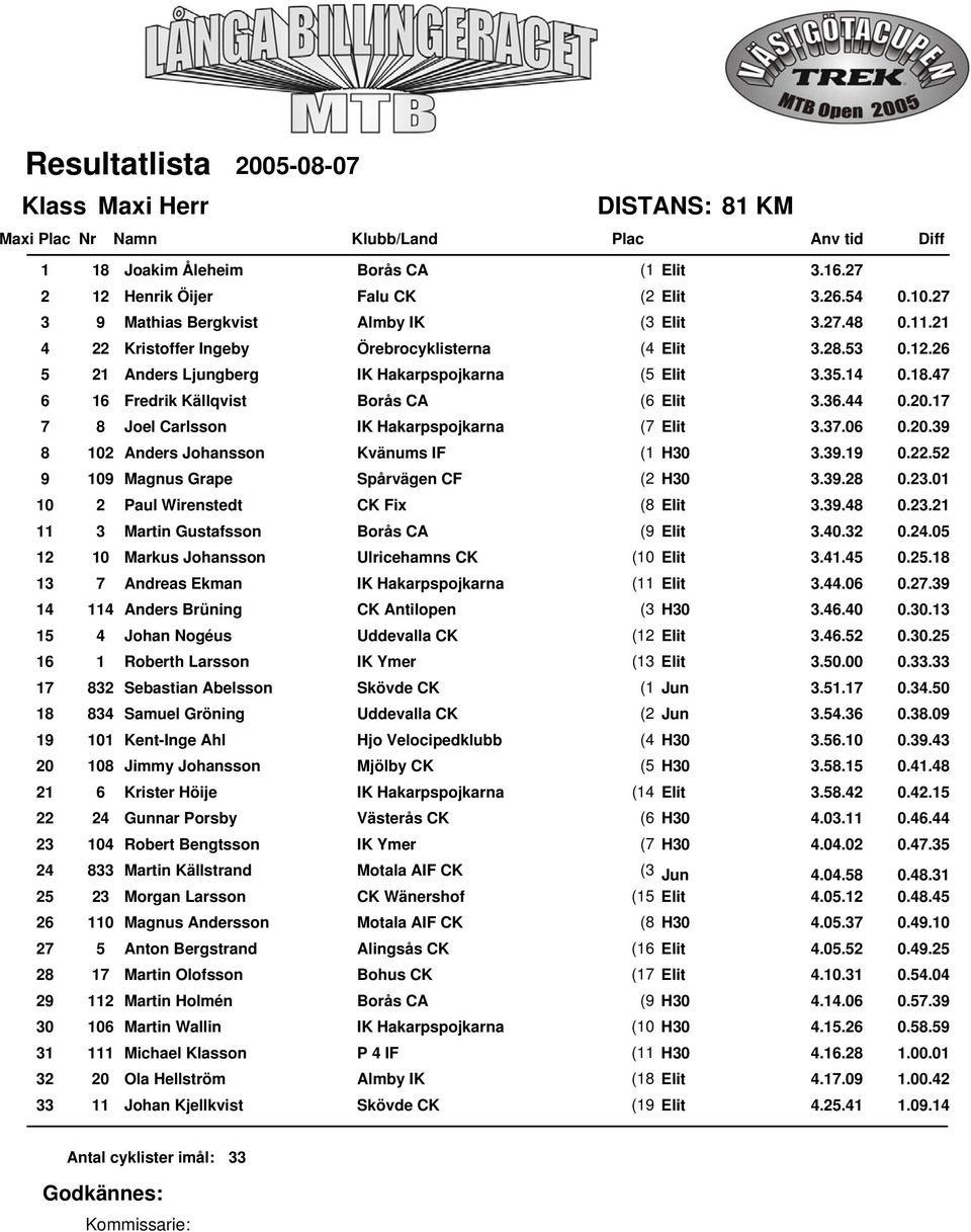 . 0.. Martin Gustafsson Borås CA ( Elit.0. 0..0 0 Markus Johansson Ulricehamns CK (0 Elit.. 0.. Andreas Ekman IK Hakarpspojkarna ( Elit..0 0.. Anders Brüning CK Antilopen ( H0..0 0.0. Johan Nogéus Uddevalla CK ( Elit.