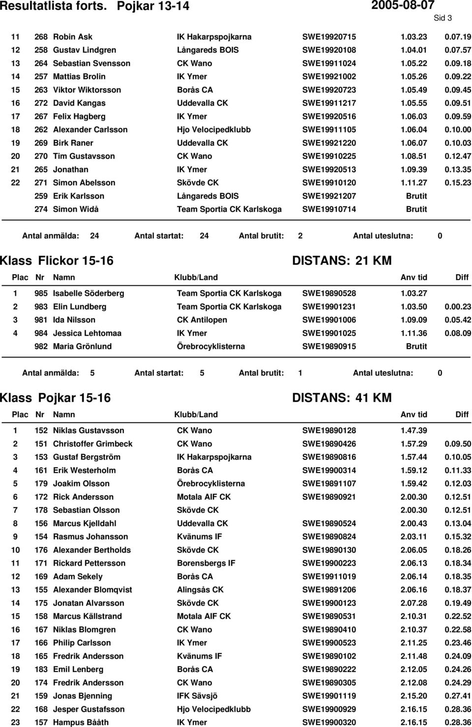 0. 0.. Jonathan IK Ymer SWE0.0. 0.. Simon Abelsson Skövde CK SWE00.. 0.. Erik Karlsson Långareds BOIS SWE0 Simon Widå Team Sportia CK Karlskoga SWE0 Antal anmälda: Antal startat: Antal brutit: Klass Flickor - KM Isabelle Söderberg Team Sportia CK Karlskoga SWE0.