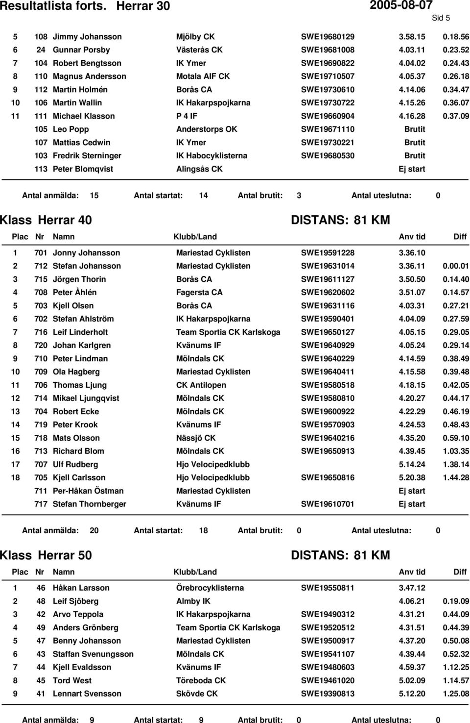 Peter Blomqvist Alingsås CK Antal anmälda: Antal startat: Antal brutit: Klass Herrar 0 KM 0 0 Jonny Johansson Mariestad Cyklisten SWE..0 Stefan Johansson Mariestad Cyklisten SWE0.. 0.00.