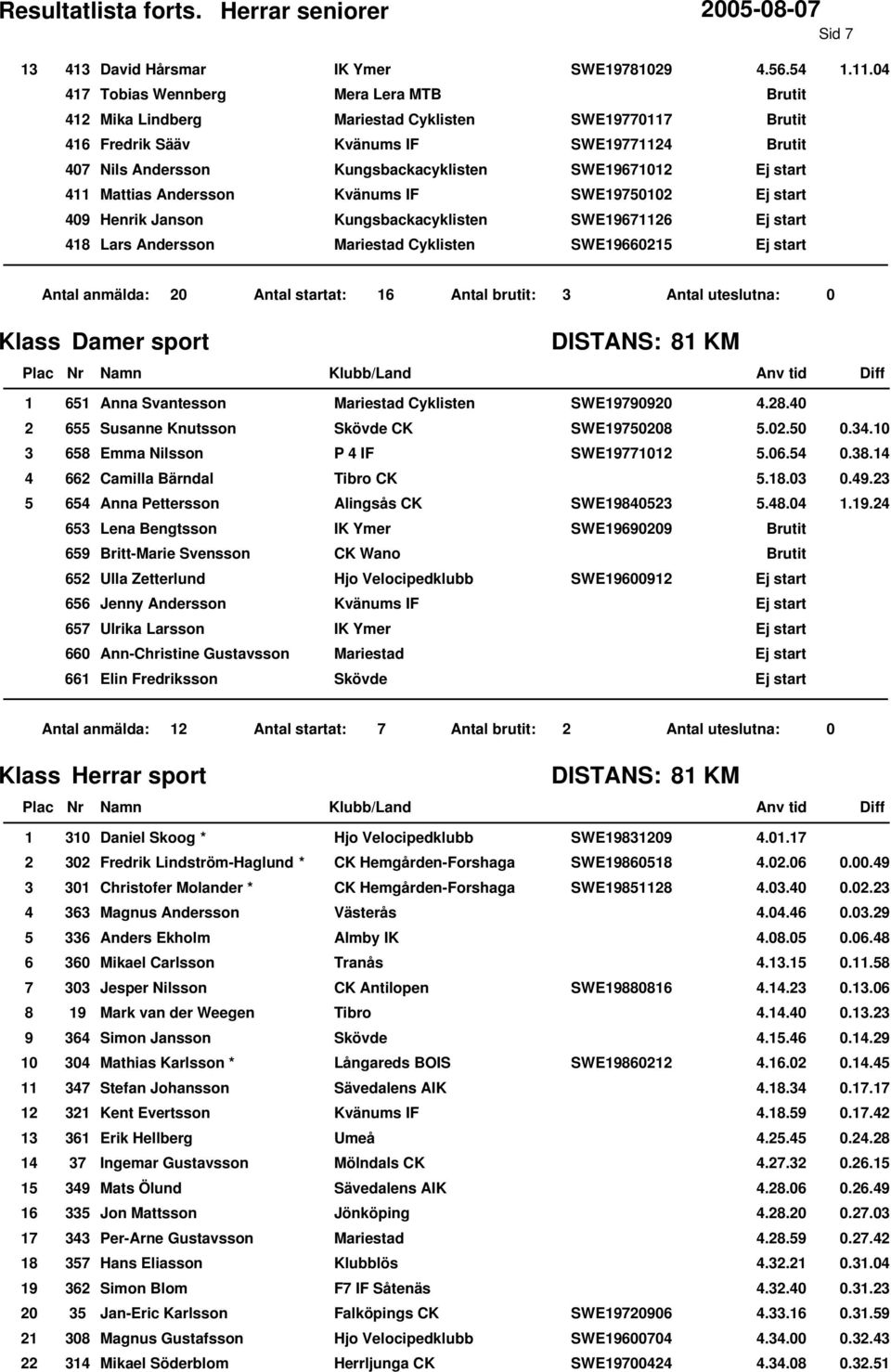 Kungsbackacyklisten SWE Lars Andersson Mariestad Cyklisten SWE0 Antal anmälda: 0 Antal startat: Antal brutit: Klass Damer sport KM Anna Svantesson Mariestad Cyklisten SWE00.