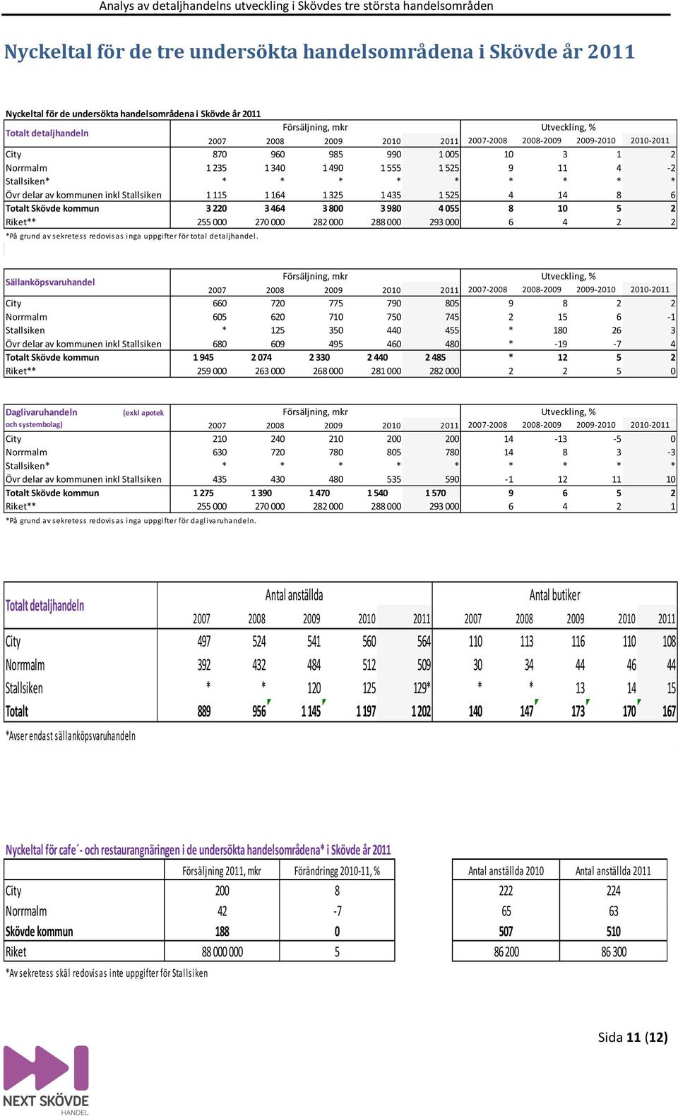 6 Totalt Skövde kommun 3 22 3 464 3 8 3 98 4 55 8 1 5 2 Riket** 255 27 282 288 293 6 4 2 2 *På grund av sekretess redovisas inga uppgifter för total detaljhandel.