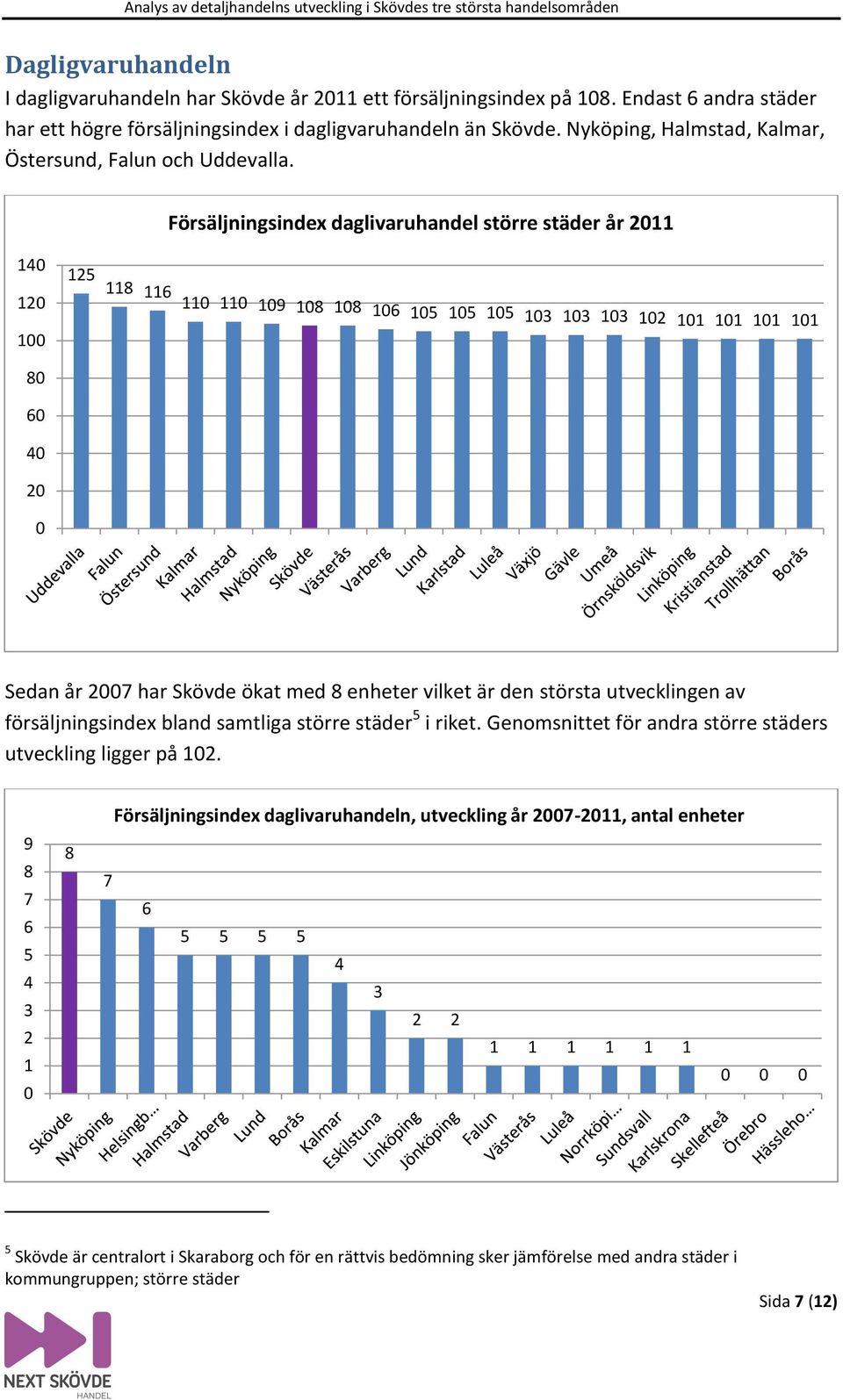 14 Försäljningsindex daglivaruhandel större städer år 211 12 125 118 116 11 11 19 18 18 16 15 15 15 13 13 13 12 11 11 11 11 1 8 6 4 2 Sedan år 27 har Skövde ökat med 8 enheter vilket är den största