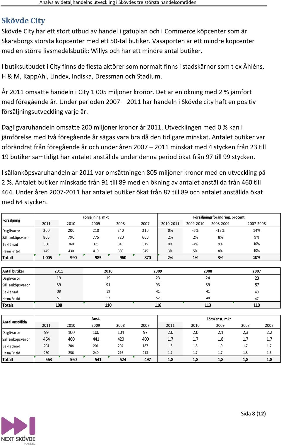 I butiksutbudet i City finns de flesta aktörer som normalt finns i stadskärnor som t ex Åhléns, H & M, KappAhl, Lindex, Indiska, Dressman och Stadium.