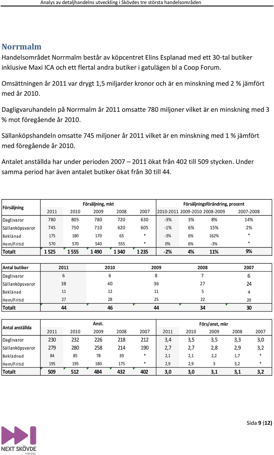 Dagligvaruhandeln på Norrmalm år 211 omsatte 78 miljoner vilket är en minskning med 3 % mot föregående år 21.