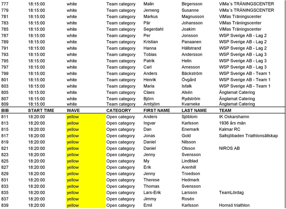 WSP Sverige AB - Lag 2 789 18:15:00 white Team category Kristian Panaanen WSP Sverige AB - Lag 2 791 18:15:00 white Team category Hanna Hällstrand WSP Sverige AB - Lag 2 793 18:15:00 white Team