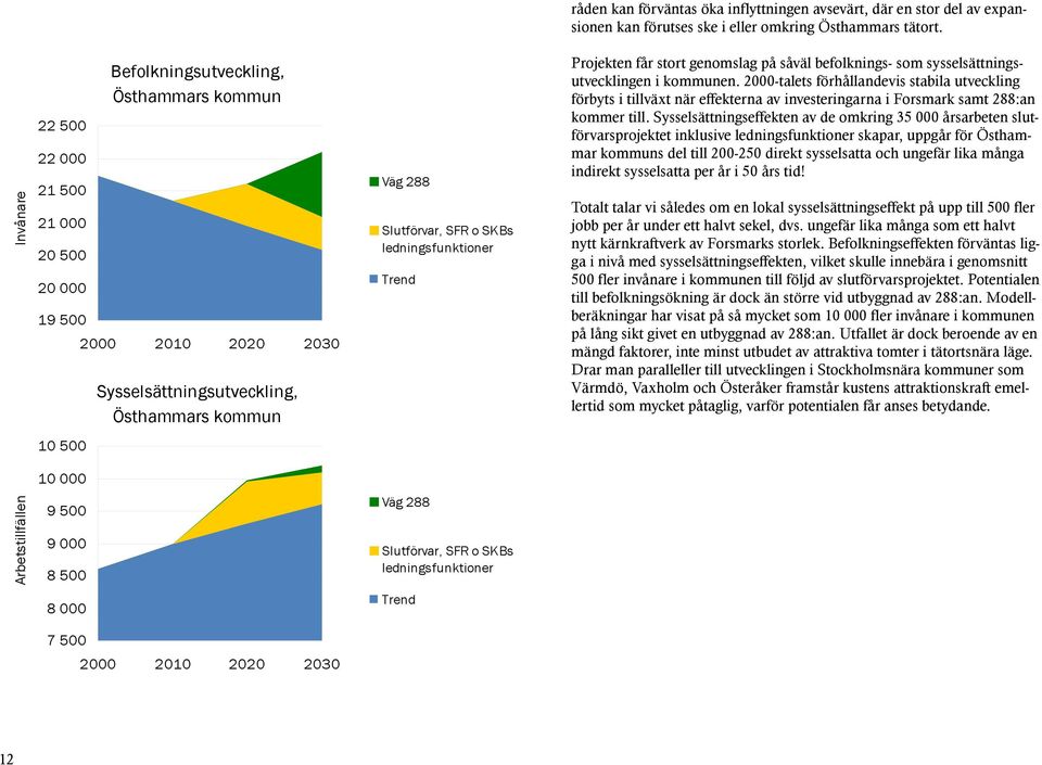 ledningsfunktioner Trend Projekten får stort genomslag på såväl befolknings- som sysselsättningsutvecklingen i kommunen.