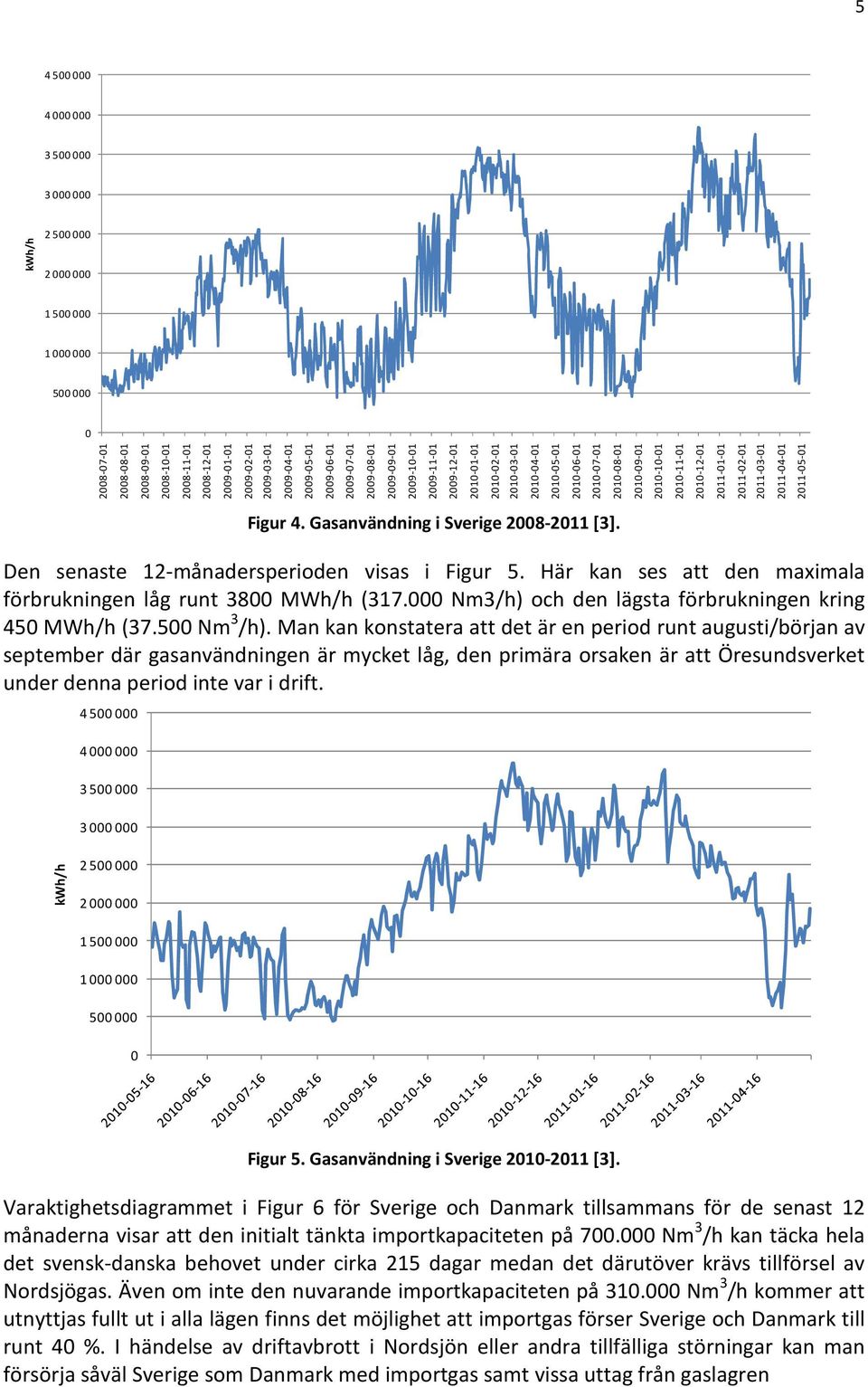 2010-10-01 2010-11-01 2010-12-01 2011-01-01 2011-02-01 2011-03-01 2011-04-01 2011-05-01 Figur 4. Gasanvändning i Sverige 2008-2011 [3]. Den senaste 12-månadersperioden visas i Figur 5.