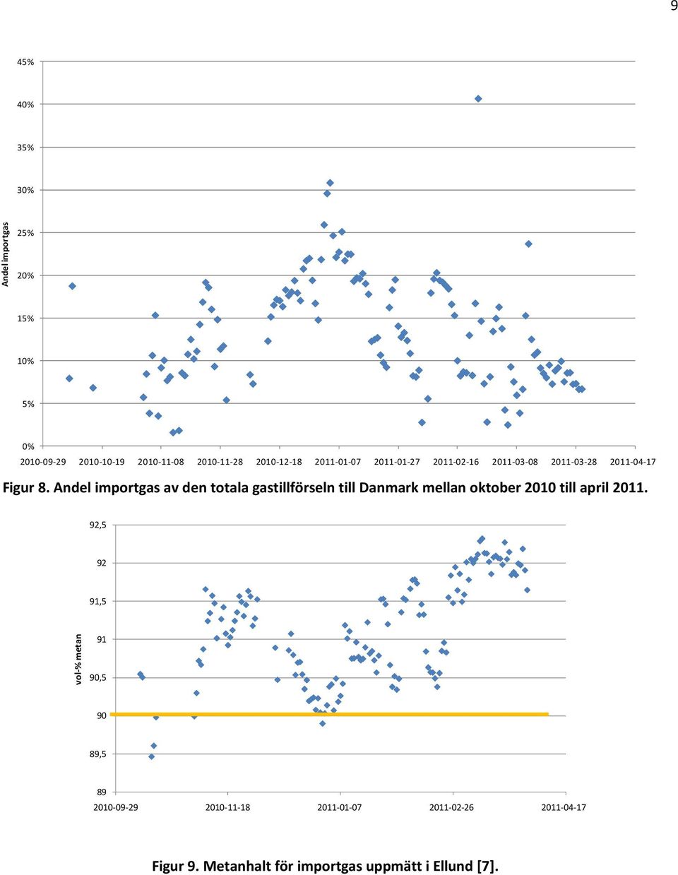 Andel importgas av den totala gastillförseln till Danmark mellan oktober 2010 till april 2011.