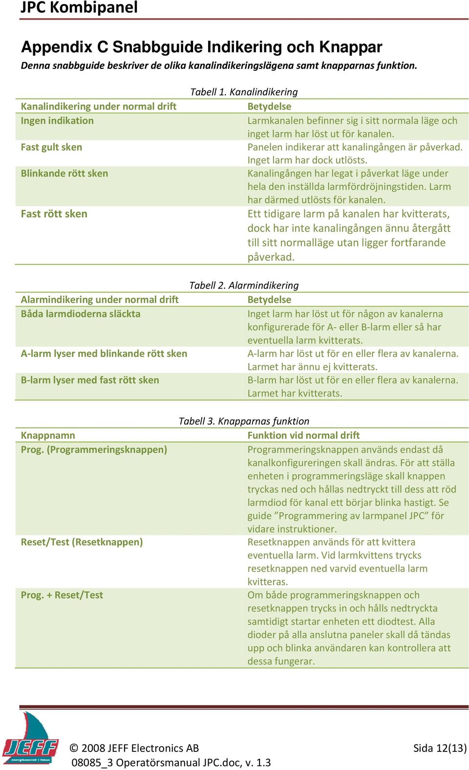 Kanalindikering Betydelse Larmkanalen befinner sig i sitt normala läge och inget larm har löst ut för kanalen. Panelen indikerar att kanalingången är påverkad. Inget larm har dock utlösts.