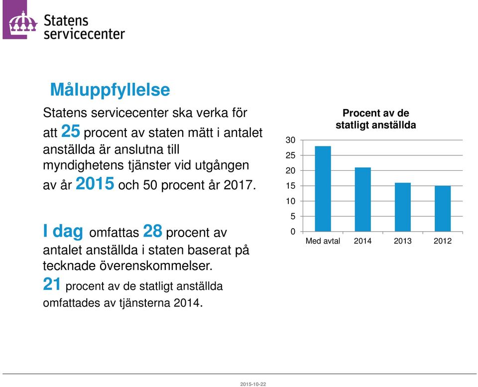 I dag omfattas 28 procent av antalet anställda i staten baserat på tecknade överenskommelser.