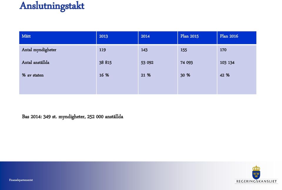 74 093 103 134 % av staten 16 % 21 % 30 % 42 % Bas 2014: